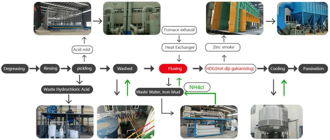 Galvanizing Auxiliary Galvanizing Process Zinc Plating Equipment